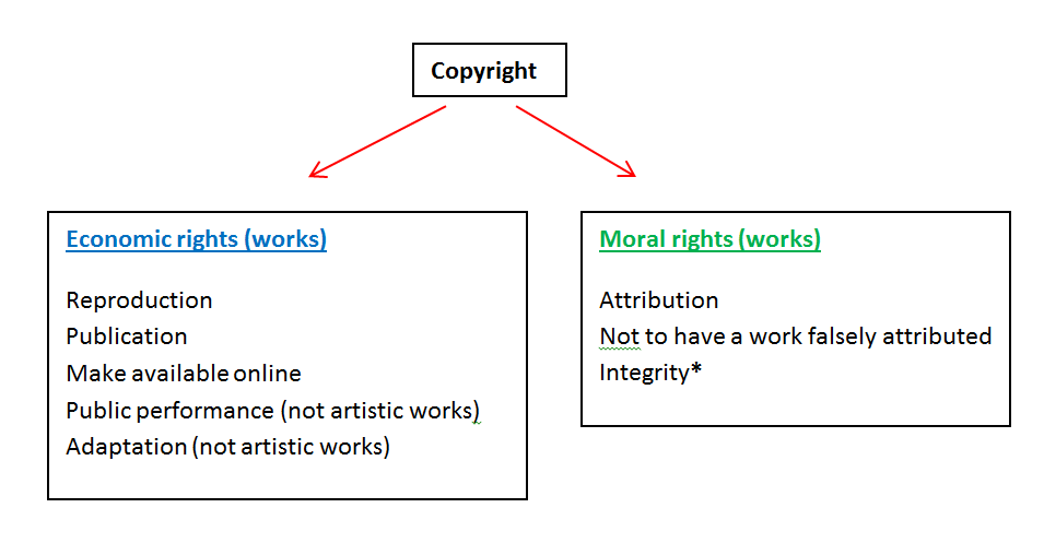 Copyright dissertation