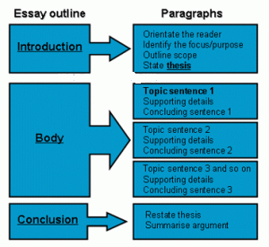 Essays high school