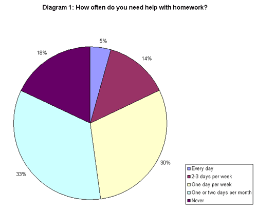 Homework statistics