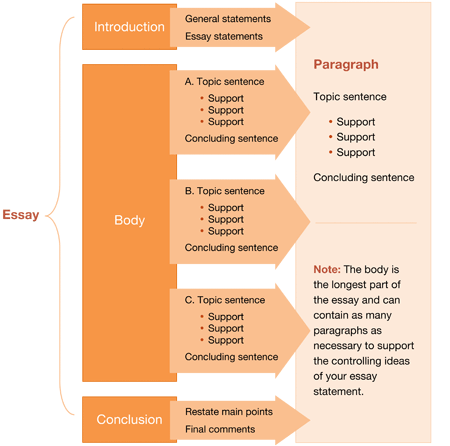 Structure of an essay
