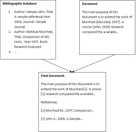 Export formats: BibTex, EndNote tagged and XML.